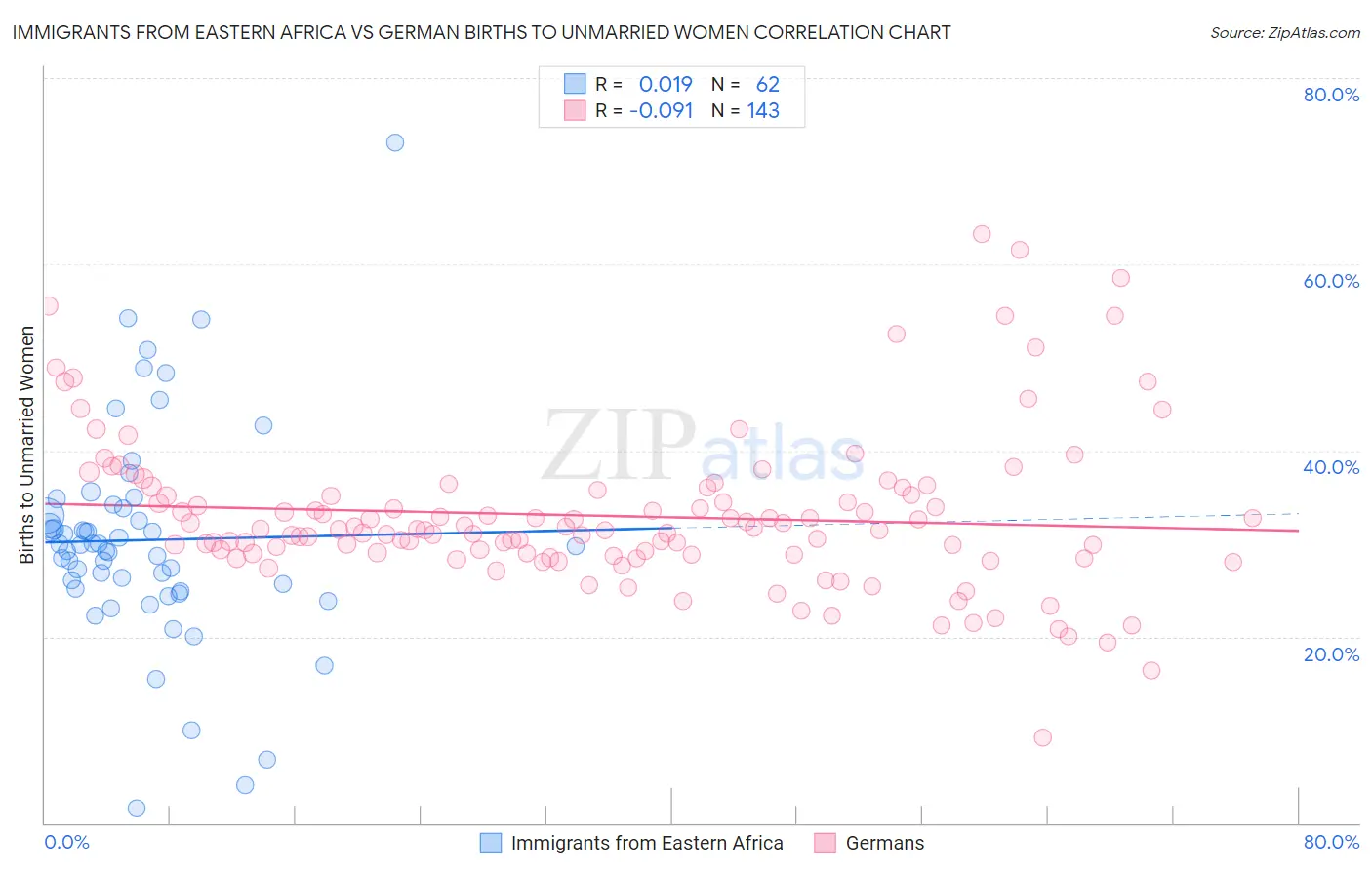 Immigrants from Eastern Africa vs German Births to Unmarried Women