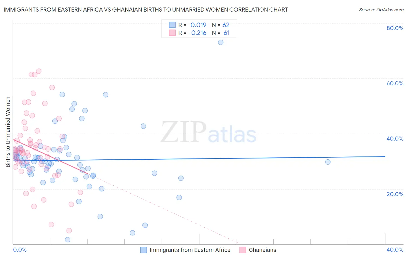 Immigrants from Eastern Africa vs Ghanaian Births to Unmarried Women