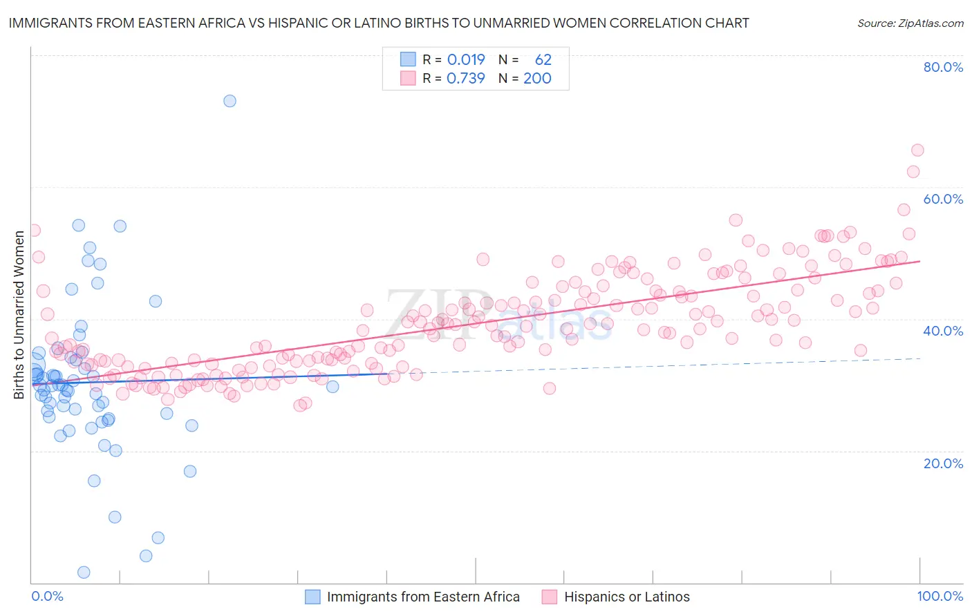 Immigrants from Eastern Africa vs Hispanic or Latino Births to Unmarried Women