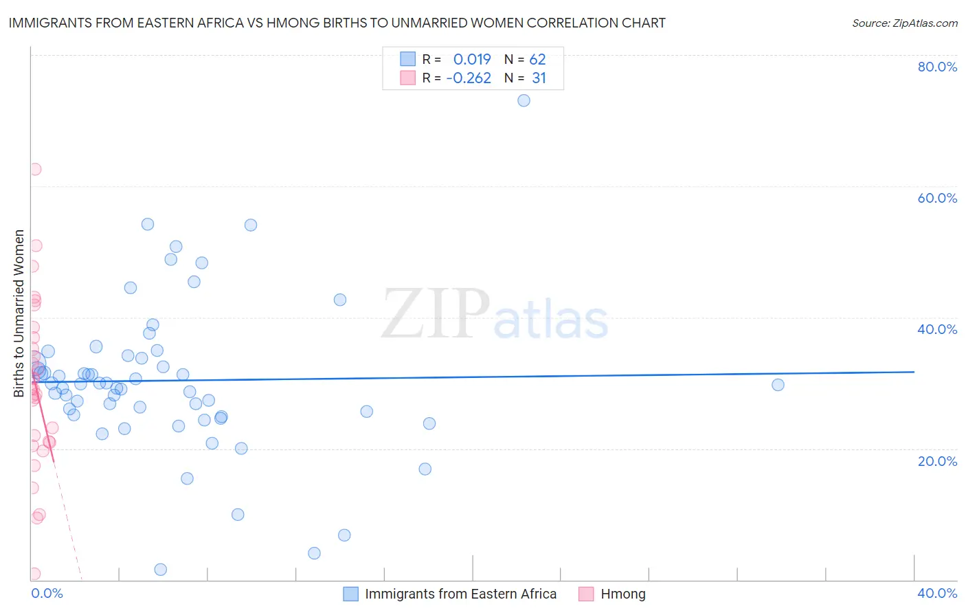 Immigrants from Eastern Africa vs Hmong Births to Unmarried Women