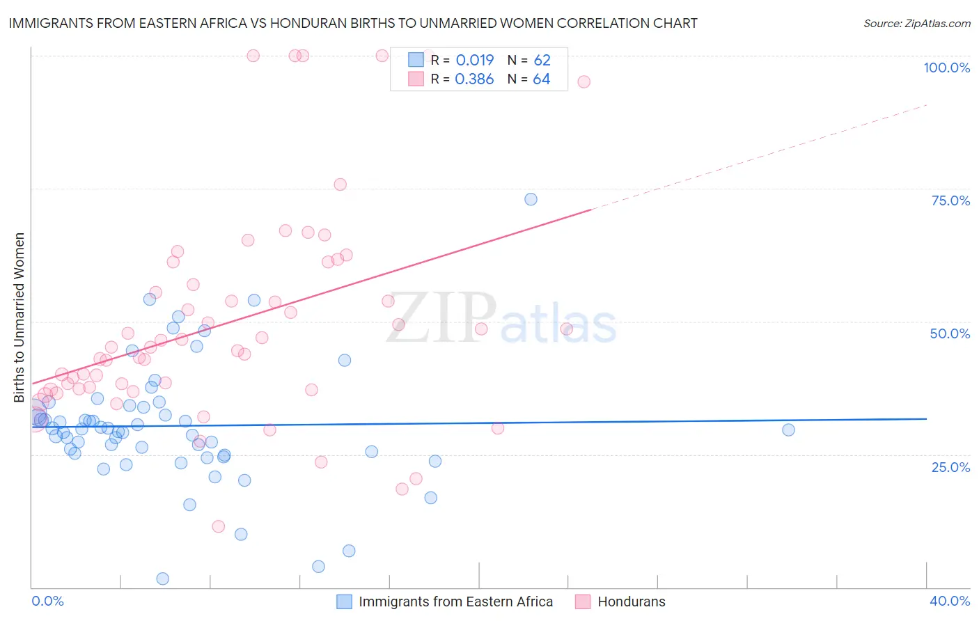 Immigrants from Eastern Africa vs Honduran Births to Unmarried Women
