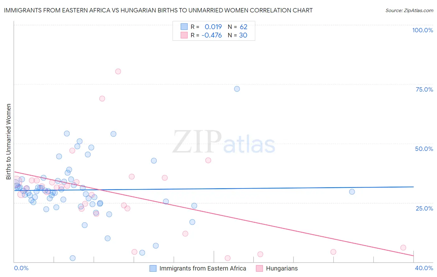 Immigrants from Eastern Africa vs Hungarian Births to Unmarried Women