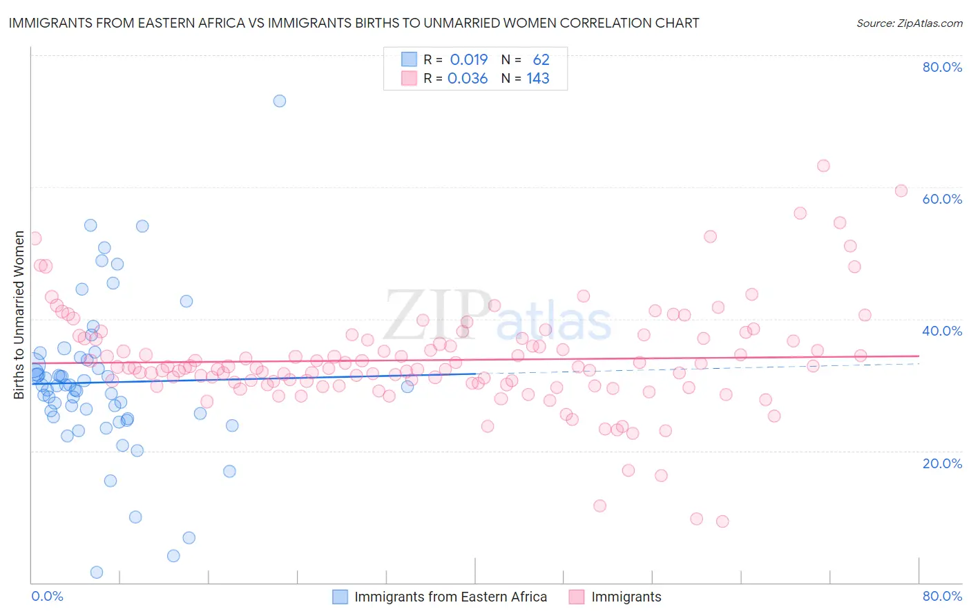 Immigrants from Eastern Africa vs Immigrants Births to Unmarried Women