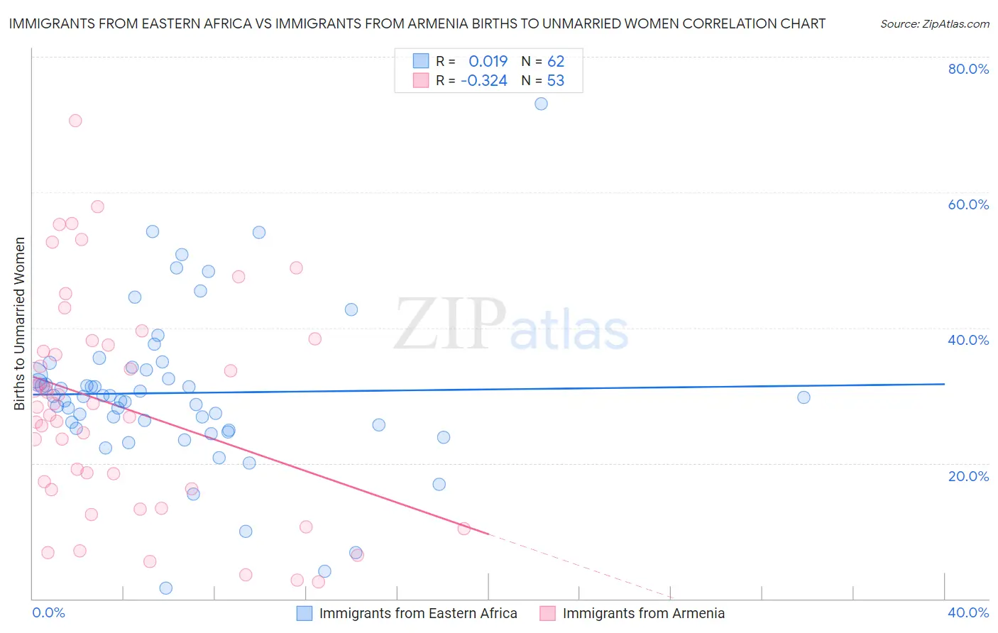 Immigrants from Eastern Africa vs Immigrants from Armenia Births to Unmarried Women