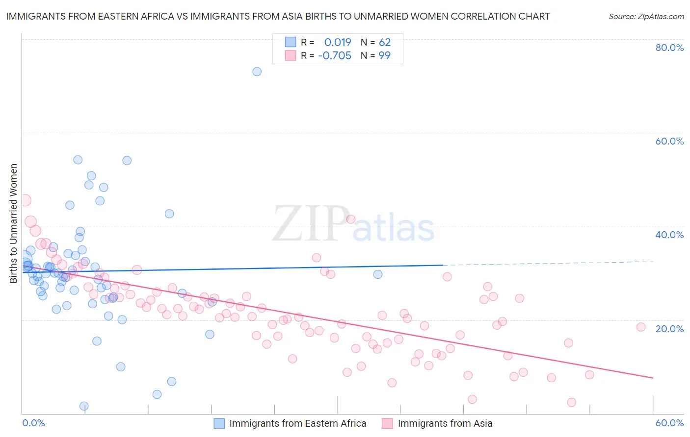 Immigrants from Eastern Africa vs Immigrants from Asia Births to Unmarried Women