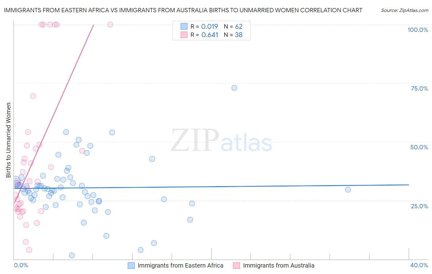Immigrants from Eastern Africa vs Immigrants from Australia Births to Unmarried Women