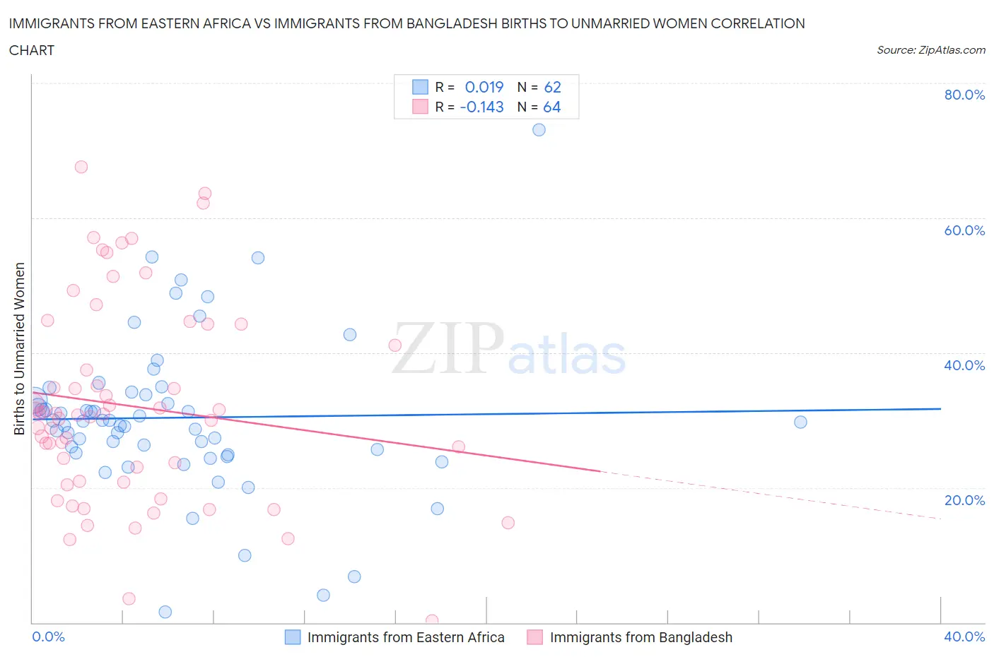 Immigrants from Eastern Africa vs Immigrants from Bangladesh Births to Unmarried Women