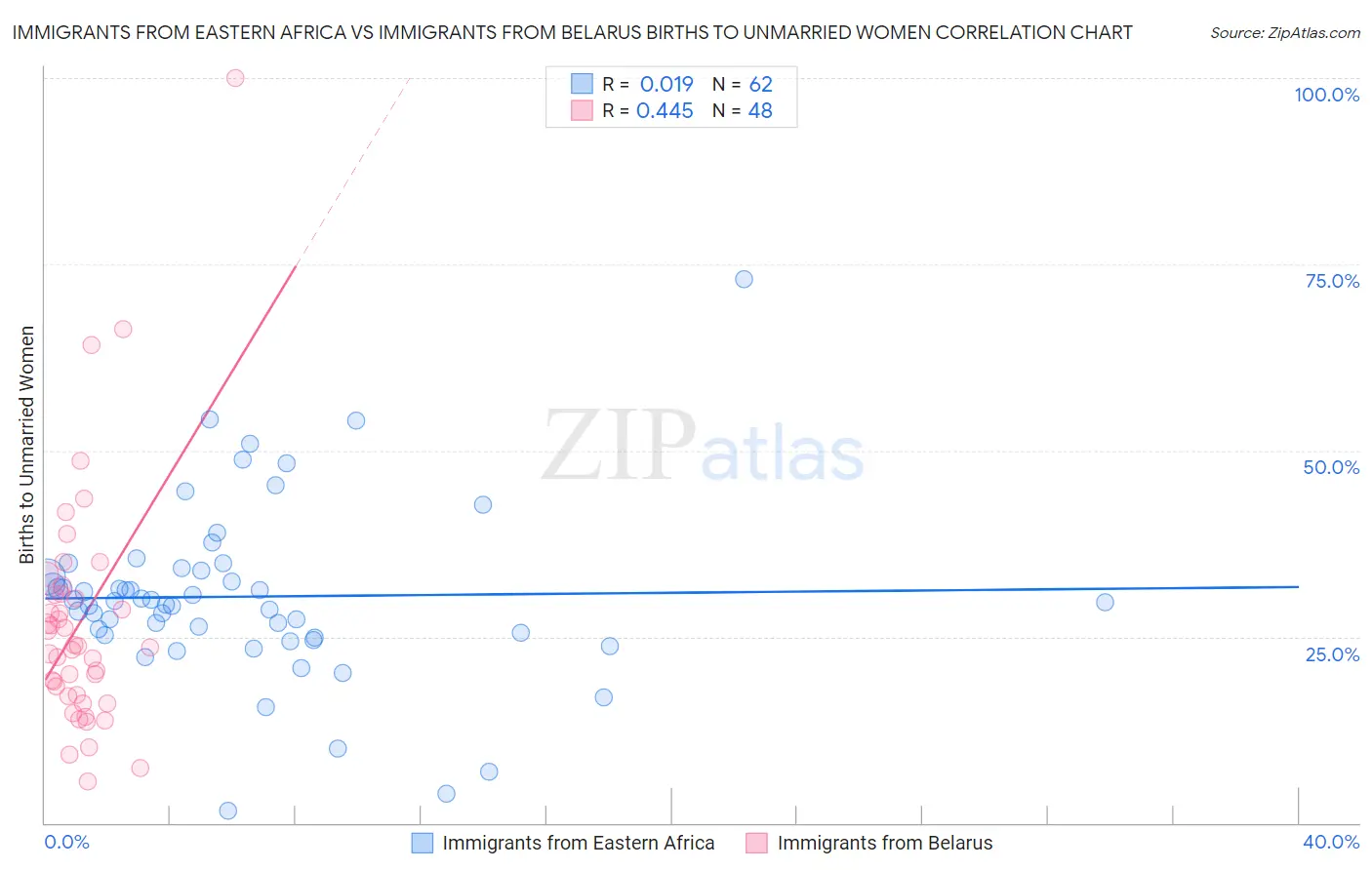 Immigrants from Eastern Africa vs Immigrants from Belarus Births to Unmarried Women