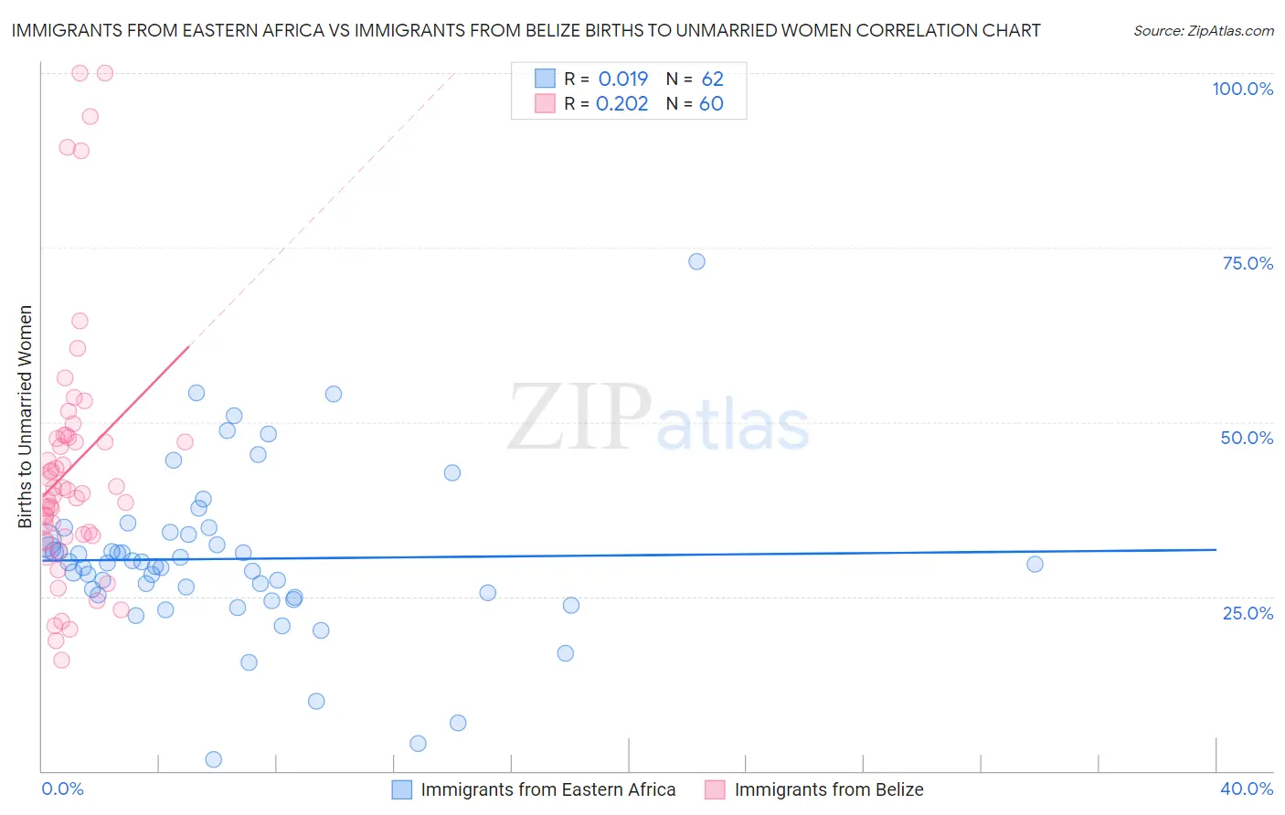 Immigrants from Eastern Africa vs Immigrants from Belize Births to Unmarried Women