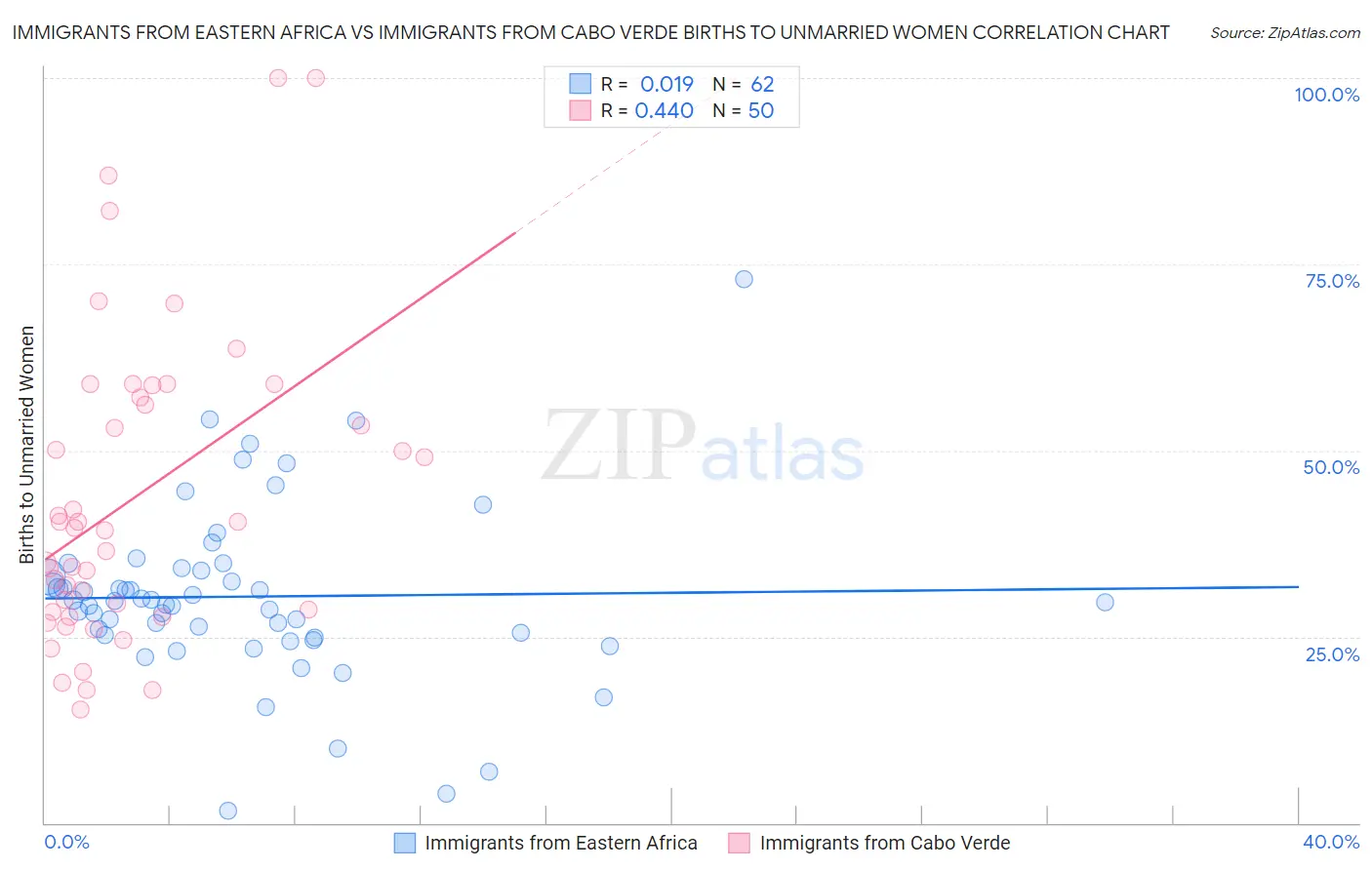 Immigrants from Eastern Africa vs Immigrants from Cabo Verde Births to Unmarried Women