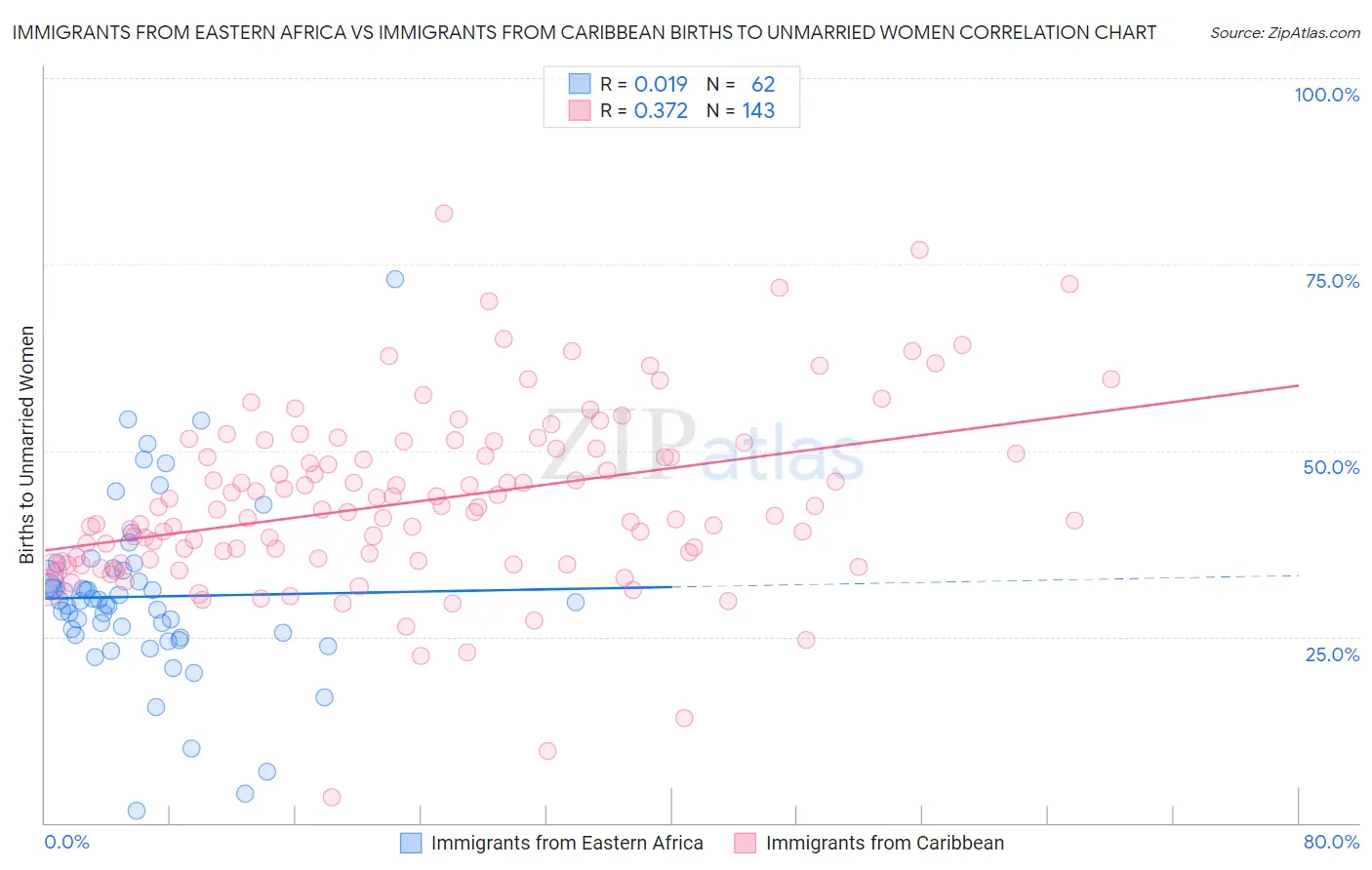 Immigrants from Eastern Africa vs Immigrants from Caribbean Births to Unmarried Women