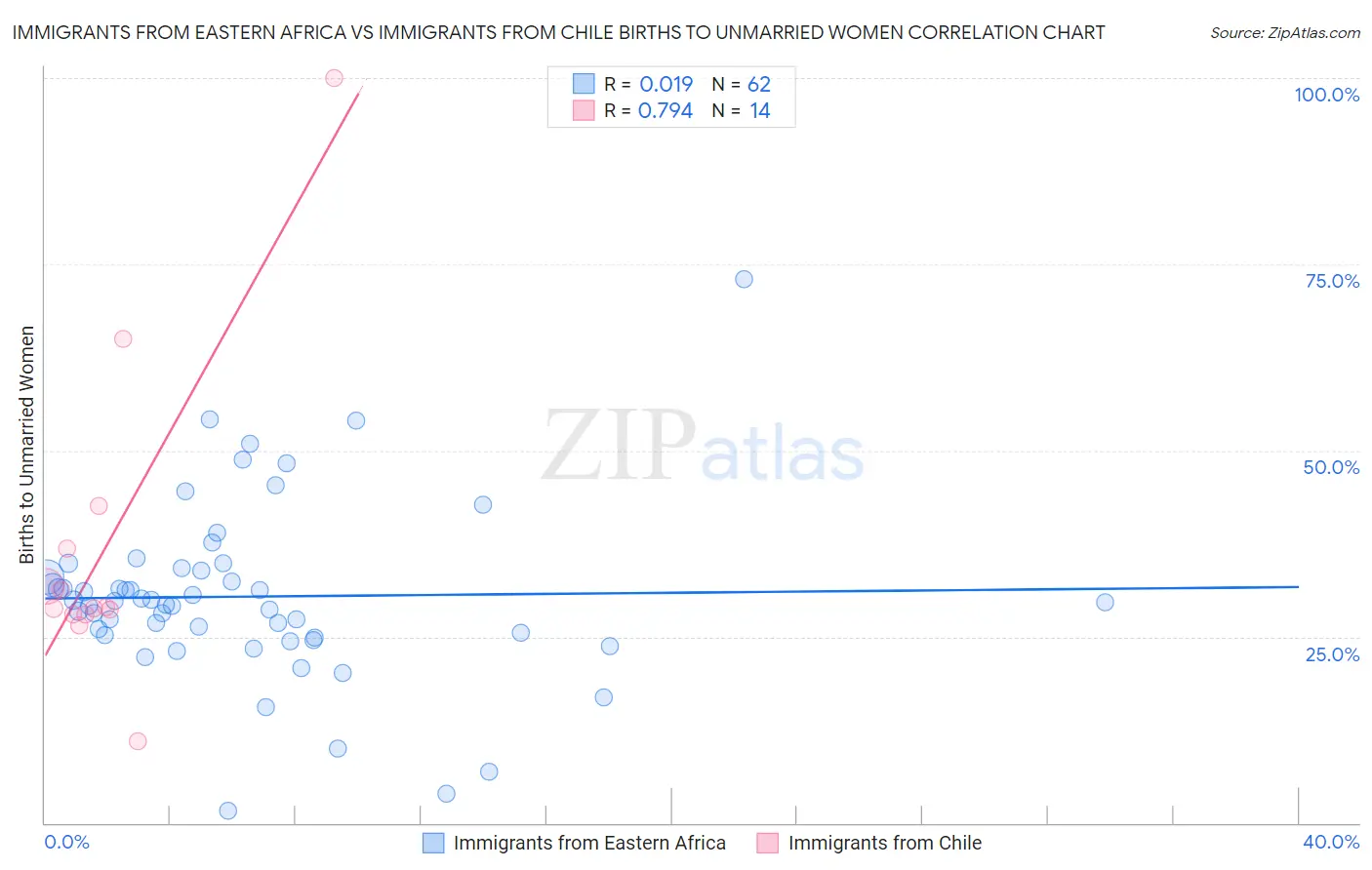Immigrants from Eastern Africa vs Immigrants from Chile Births to Unmarried Women