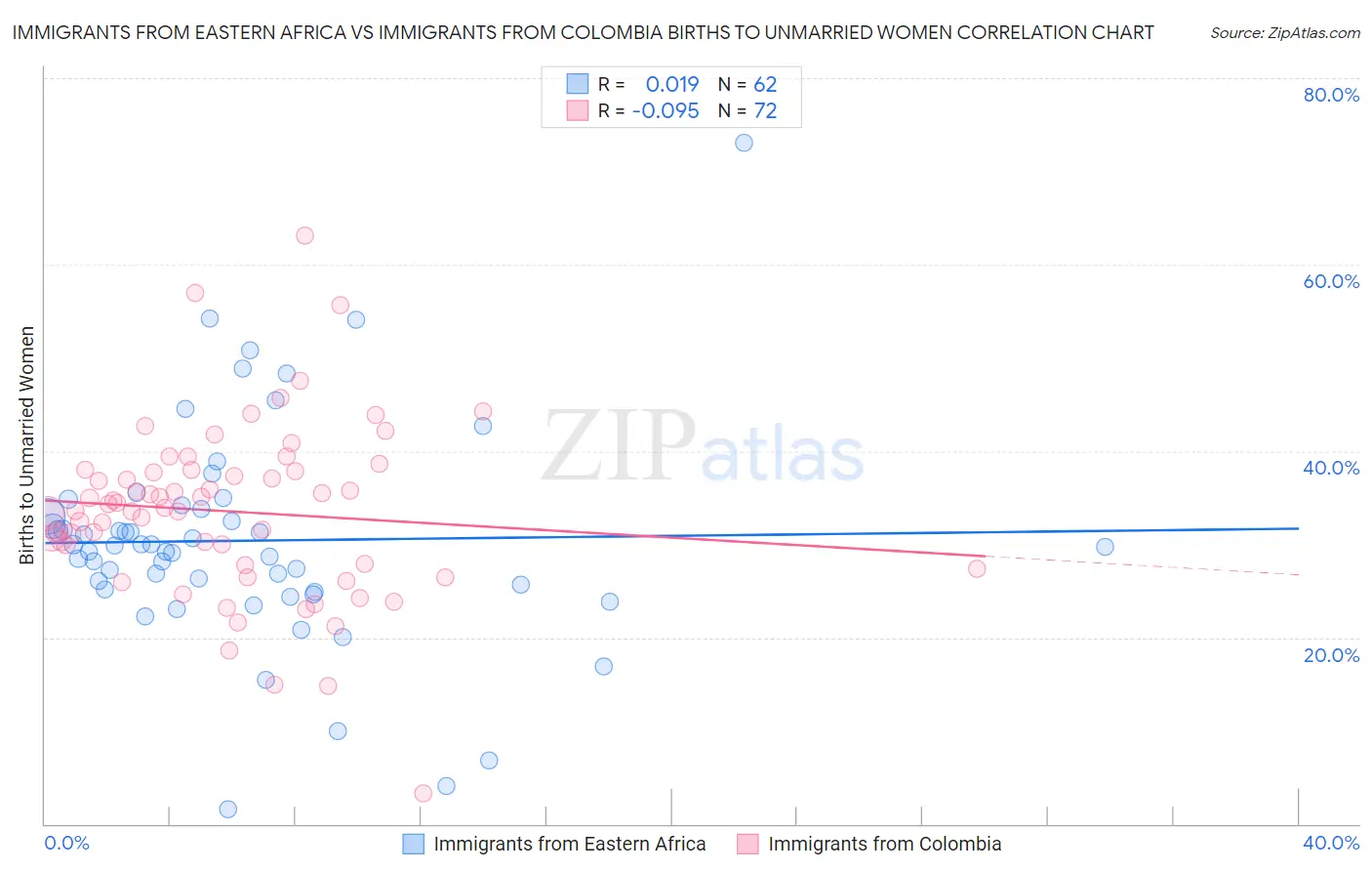 Immigrants from Eastern Africa vs Immigrants from Colombia Births to Unmarried Women