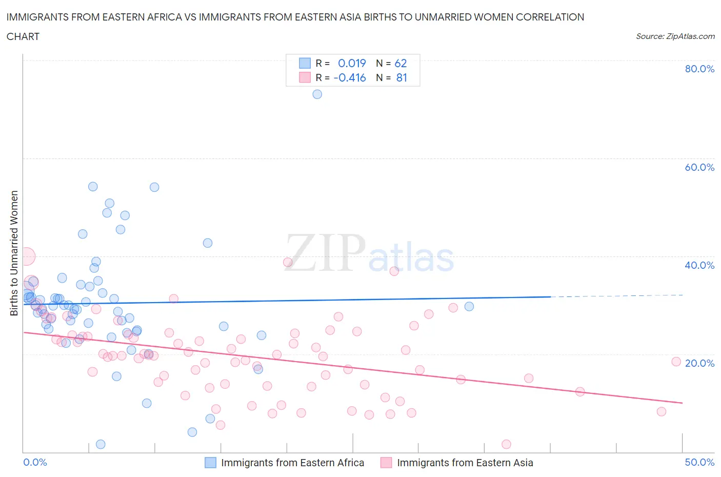 Immigrants from Eastern Africa vs Immigrants from Eastern Asia Births to Unmarried Women