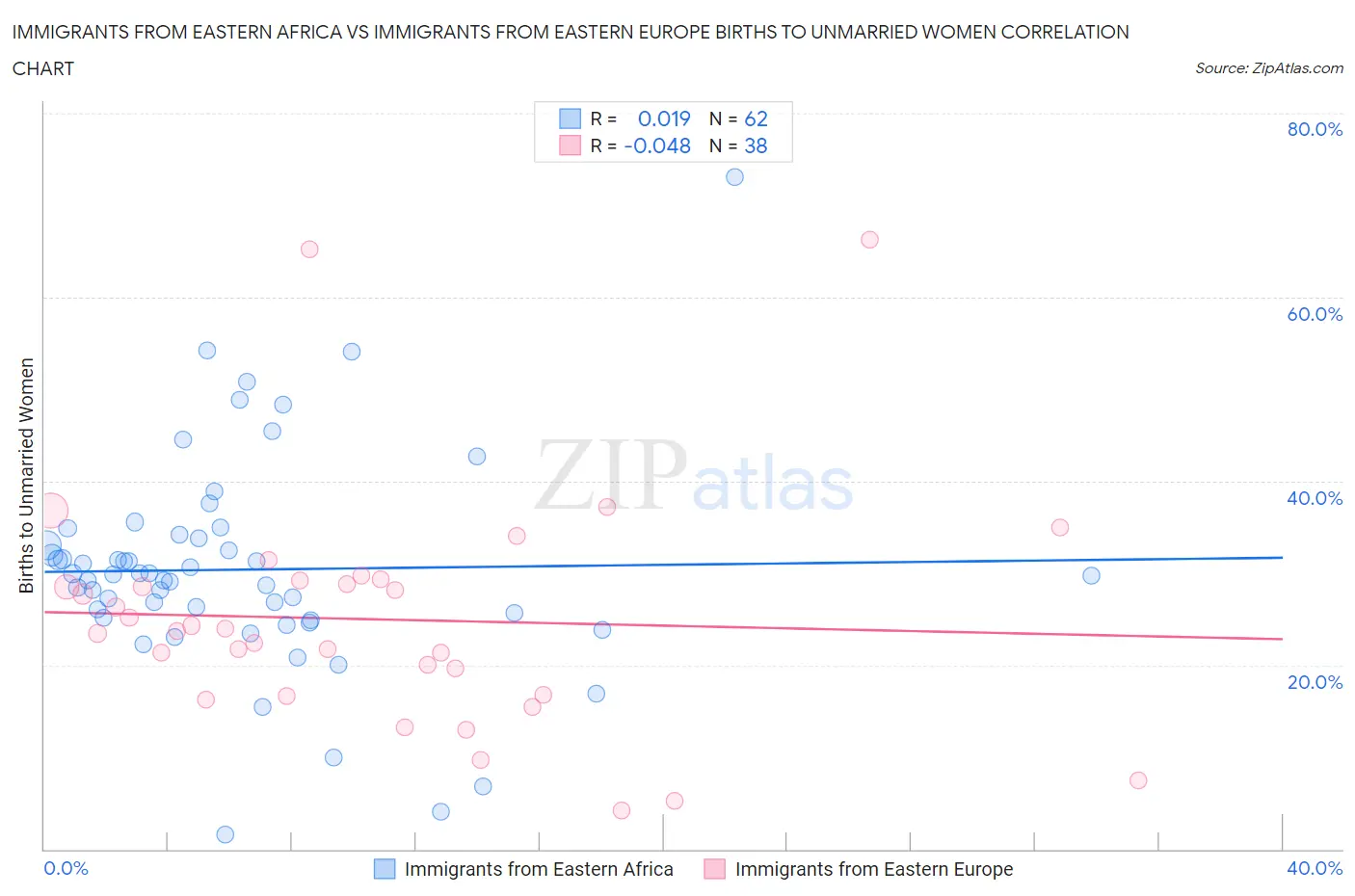 Immigrants from Eastern Africa vs Immigrants from Eastern Europe Births to Unmarried Women