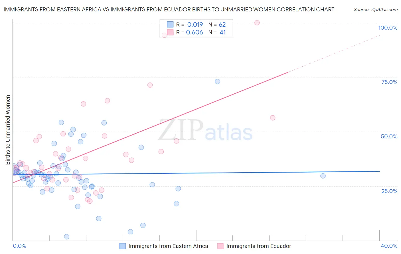 Immigrants from Eastern Africa vs Immigrants from Ecuador Births to Unmarried Women