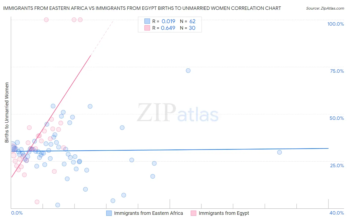 Immigrants from Eastern Africa vs Immigrants from Egypt Births to Unmarried Women