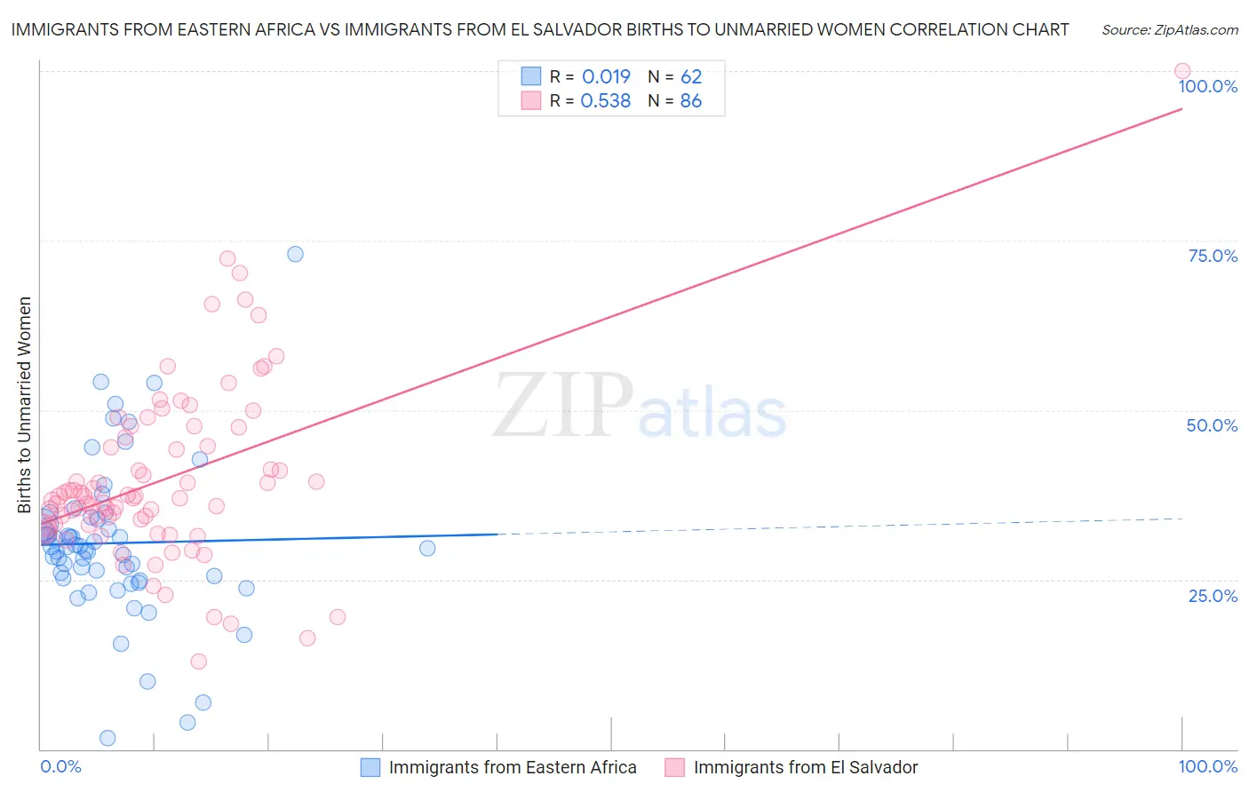 Immigrants from Eastern Africa vs Immigrants from El Salvador Births to Unmarried Women