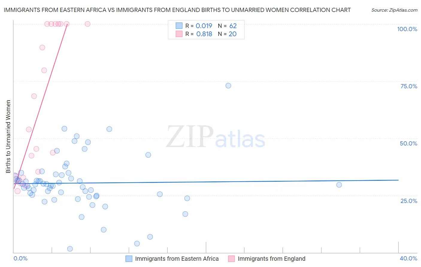 Immigrants from Eastern Africa vs Immigrants from England Births to Unmarried Women