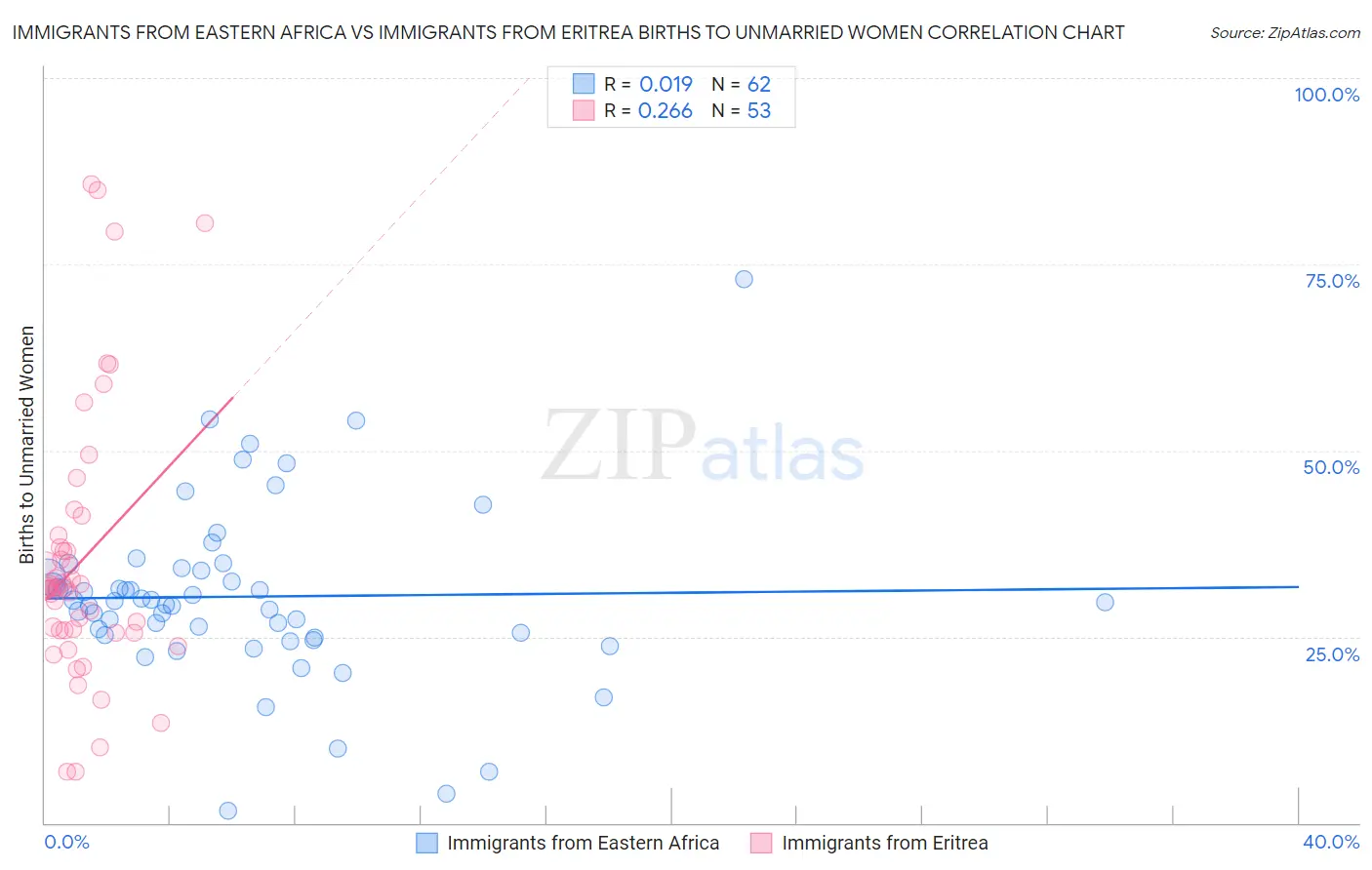 Immigrants from Eastern Africa vs Immigrants from Eritrea Births to Unmarried Women