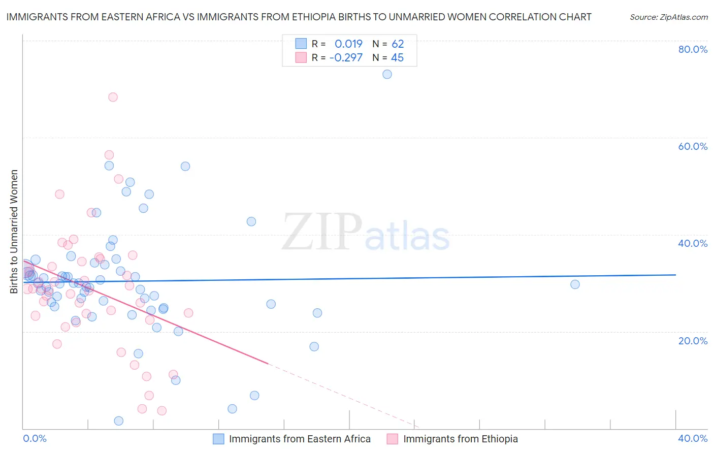 Immigrants from Eastern Africa vs Immigrants from Ethiopia Births to Unmarried Women