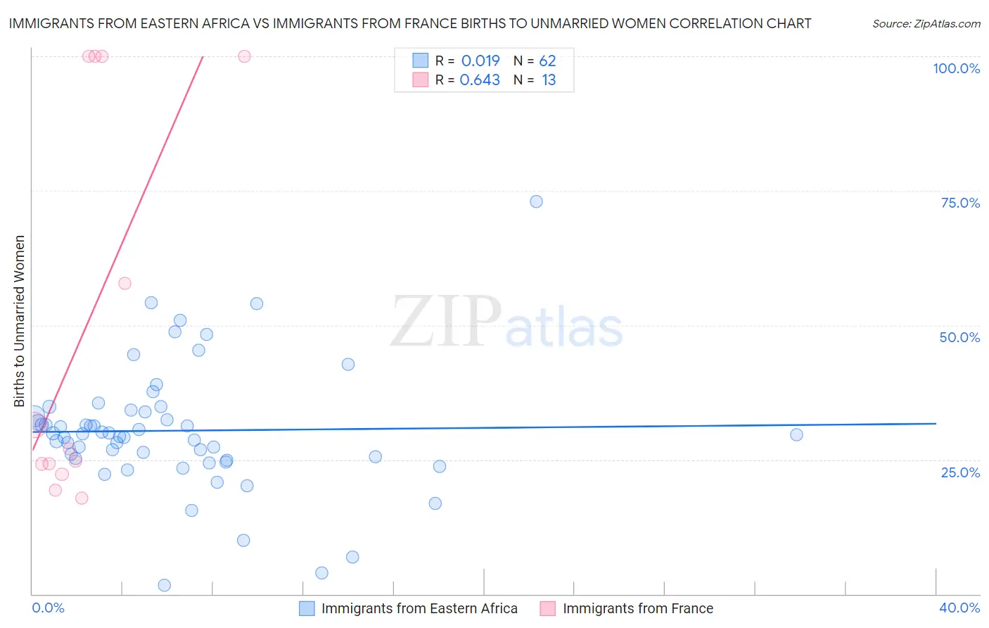 Immigrants from Eastern Africa vs Immigrants from France Births to Unmarried Women