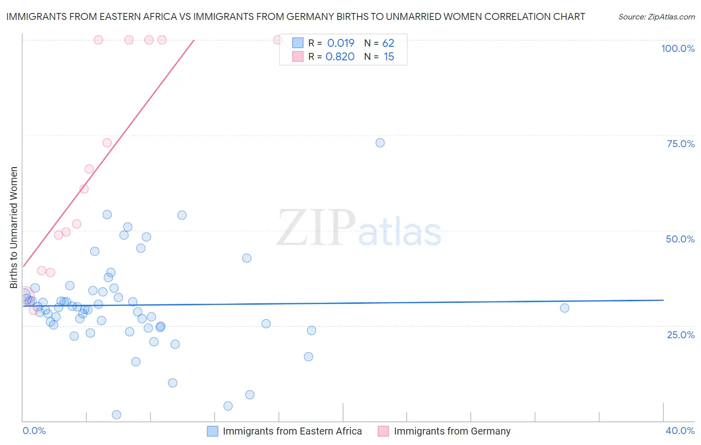 Immigrants from Eastern Africa vs Immigrants from Germany Births to Unmarried Women