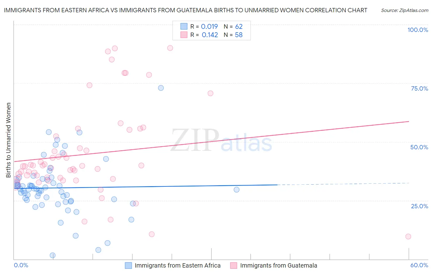 Immigrants from Eastern Africa vs Immigrants from Guatemala Births to Unmarried Women