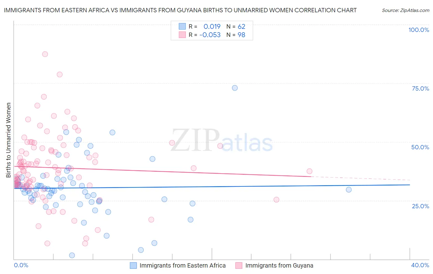Immigrants from Eastern Africa vs Immigrants from Guyana Births to Unmarried Women