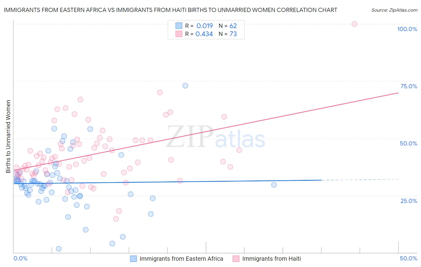 Immigrants from Eastern Africa vs Immigrants from Haiti Births to Unmarried Women