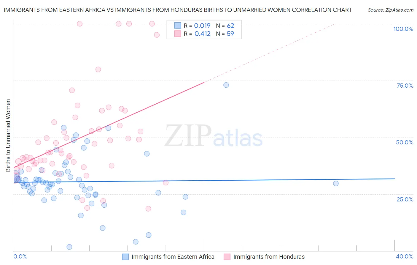 Immigrants from Eastern Africa vs Immigrants from Honduras Births to Unmarried Women