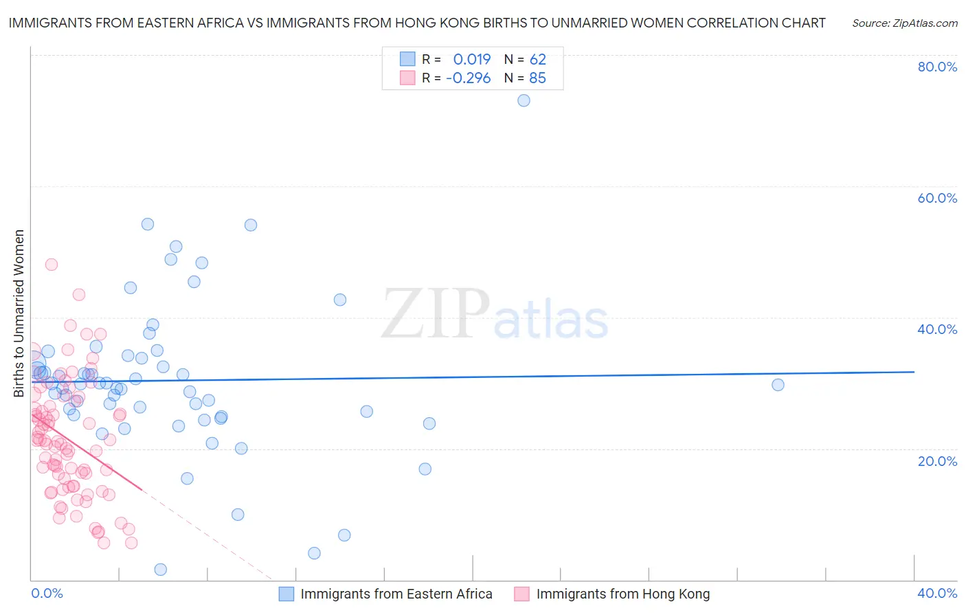 Immigrants from Eastern Africa vs Immigrants from Hong Kong Births to Unmarried Women