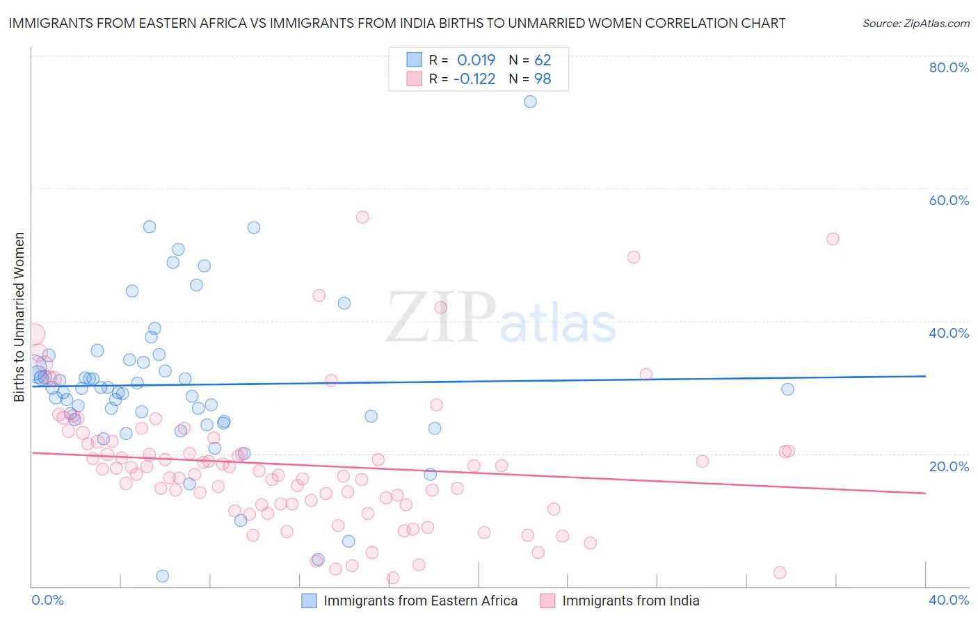 Immigrants from Eastern Africa vs Immigrants from India Births to Unmarried Women
