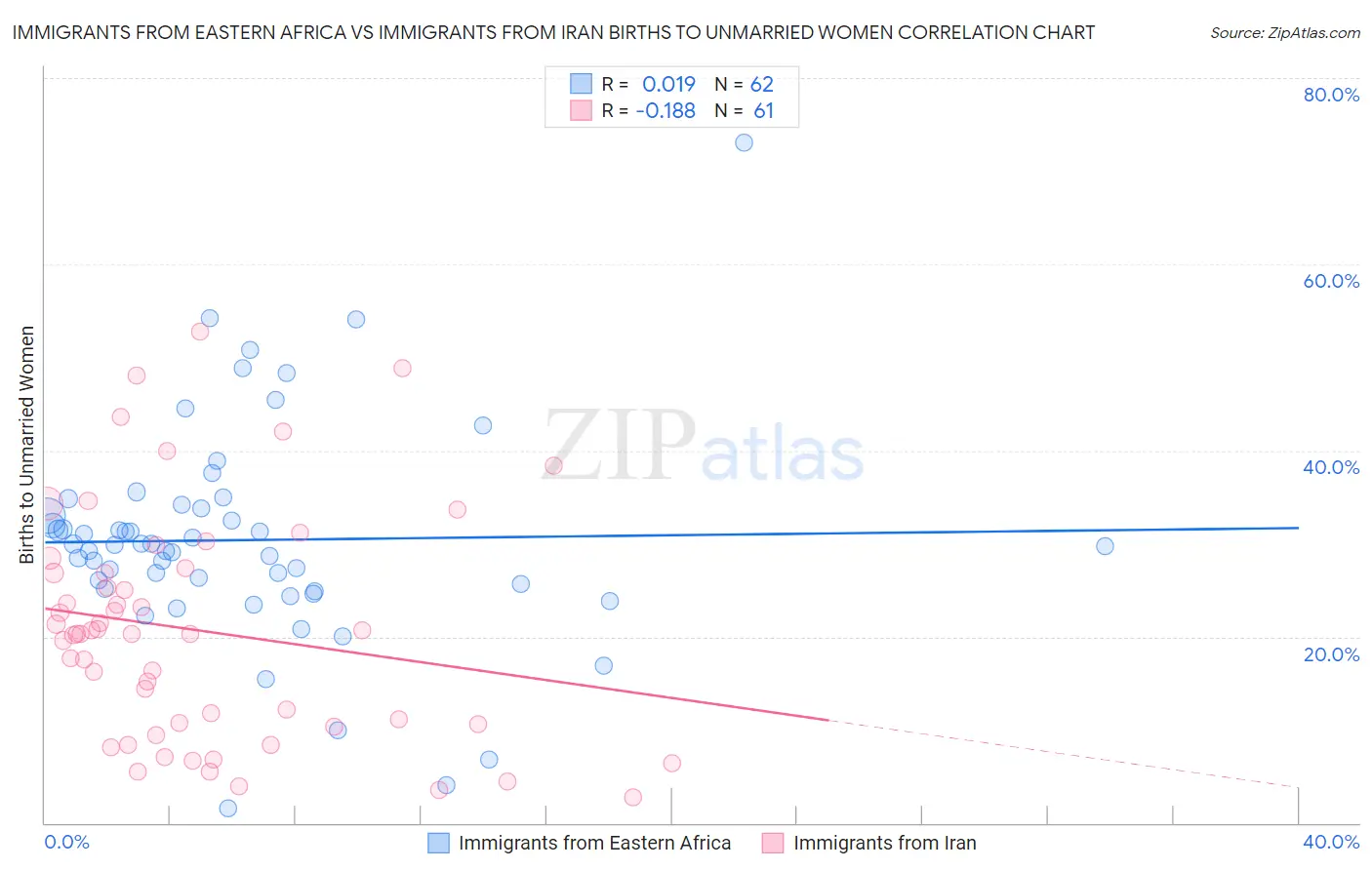 Immigrants from Eastern Africa vs Immigrants from Iran Births to Unmarried Women