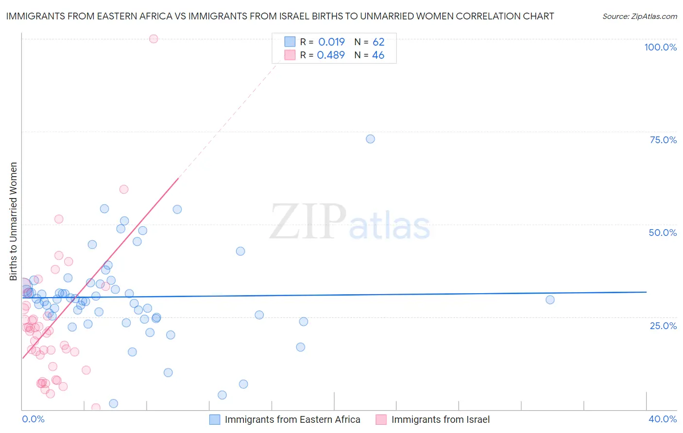 Immigrants from Eastern Africa vs Immigrants from Israel Births to Unmarried Women