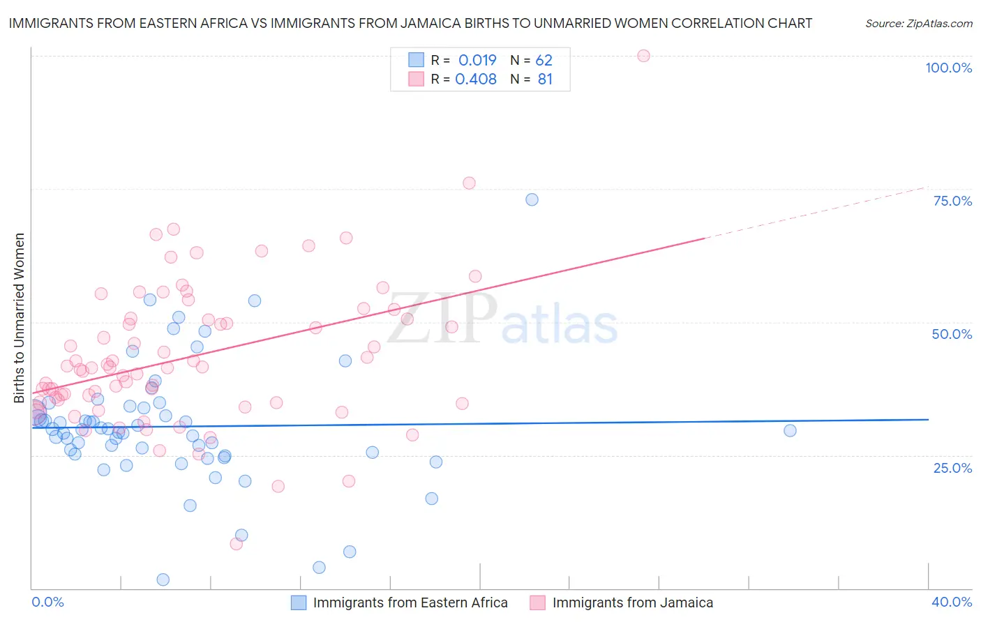 Immigrants from Eastern Africa vs Immigrants from Jamaica Births to Unmarried Women