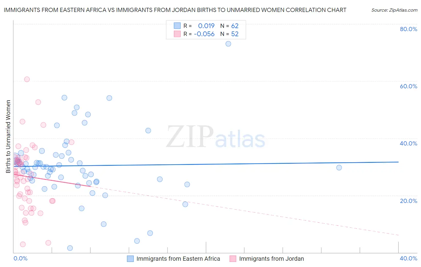 Immigrants from Eastern Africa vs Immigrants from Jordan Births to Unmarried Women