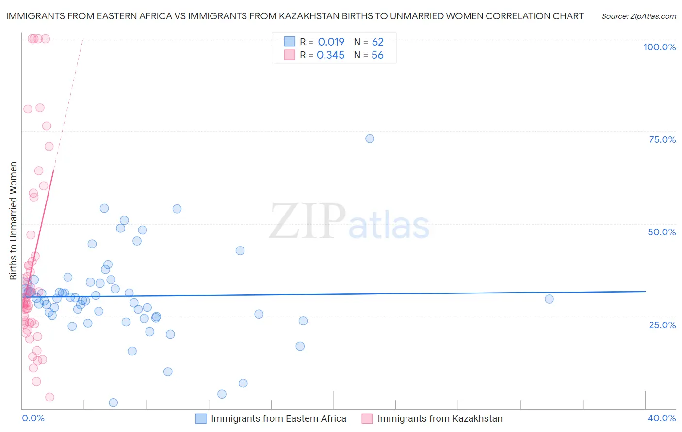 Immigrants from Eastern Africa vs Immigrants from Kazakhstan Births to Unmarried Women