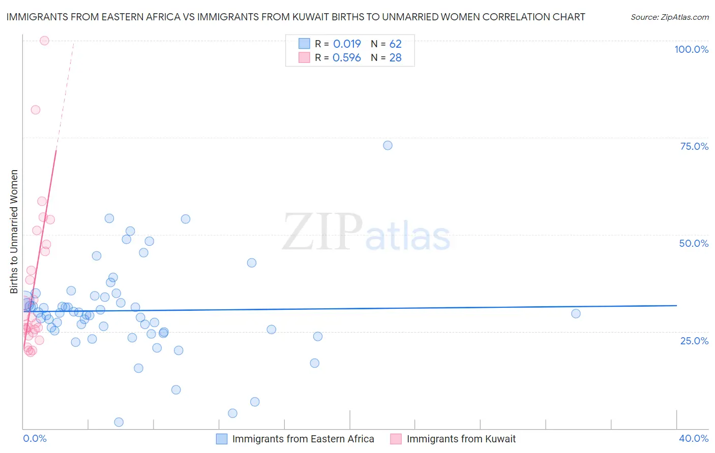 Immigrants from Eastern Africa vs Immigrants from Kuwait Births to Unmarried Women