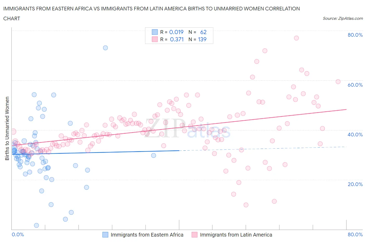 Immigrants from Eastern Africa vs Immigrants from Latin America Births to Unmarried Women