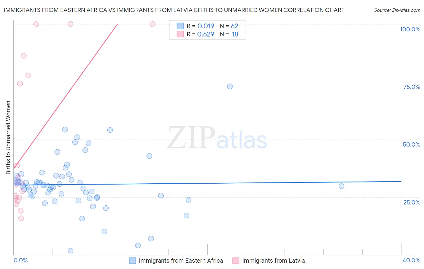 Immigrants from Eastern Africa vs Immigrants from Latvia Births to Unmarried Women