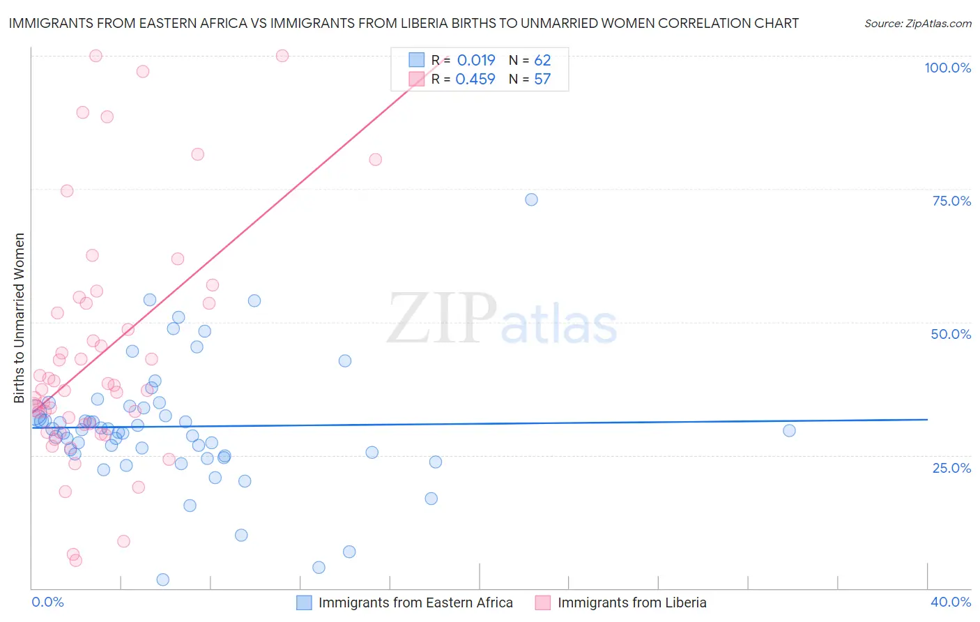 Immigrants from Eastern Africa vs Immigrants from Liberia Births to Unmarried Women