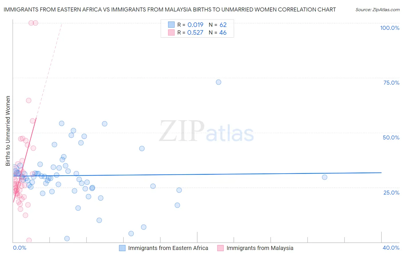 Immigrants from Eastern Africa vs Immigrants from Malaysia Births to Unmarried Women