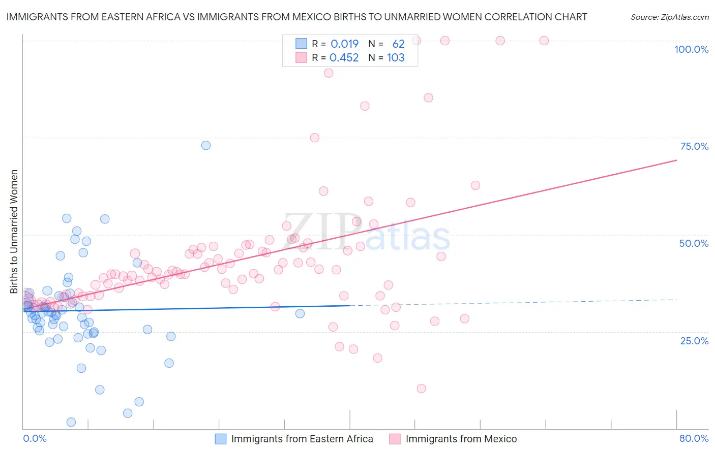 Immigrants from Eastern Africa vs Immigrants from Mexico Births to Unmarried Women