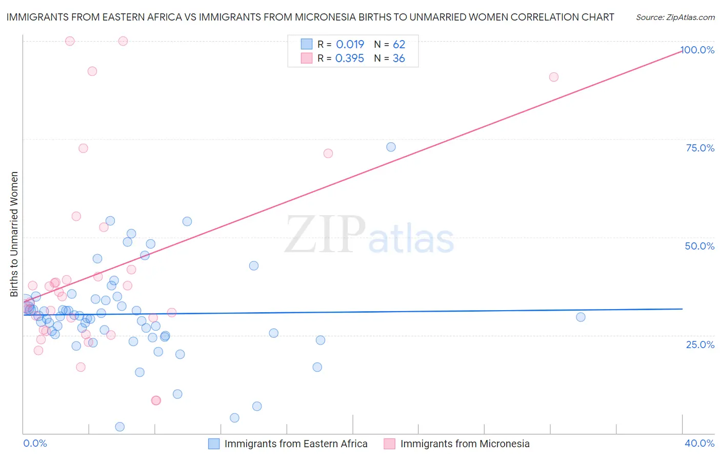 Immigrants from Eastern Africa vs Immigrants from Micronesia Births to Unmarried Women