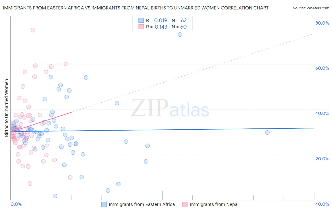 Immigrants from Eastern Africa vs Immigrants from Nepal Births to Unmarried Women
