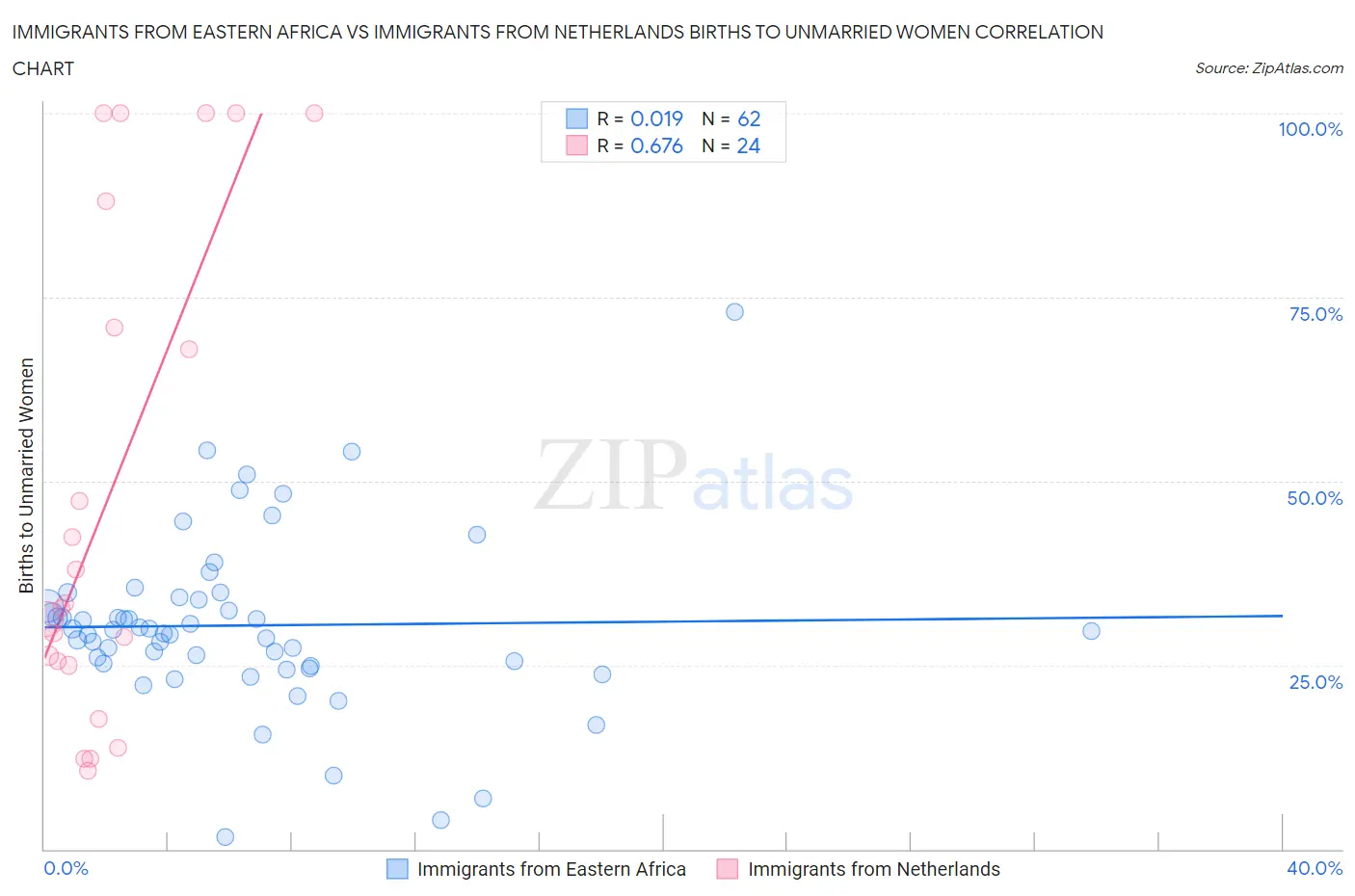 Immigrants from Eastern Africa vs Immigrants from Netherlands Births to Unmarried Women