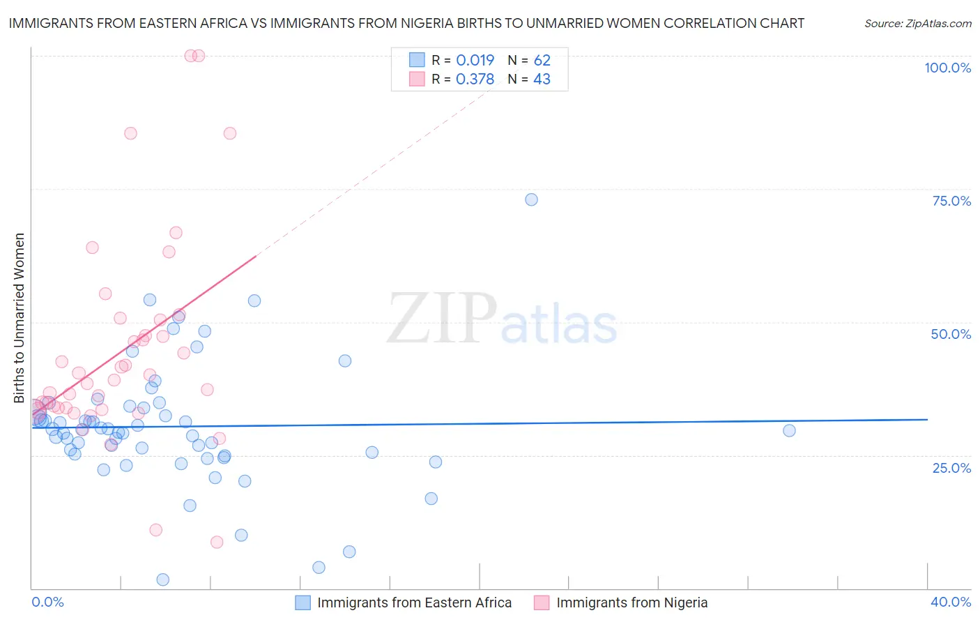 Immigrants from Eastern Africa vs Immigrants from Nigeria Births to Unmarried Women