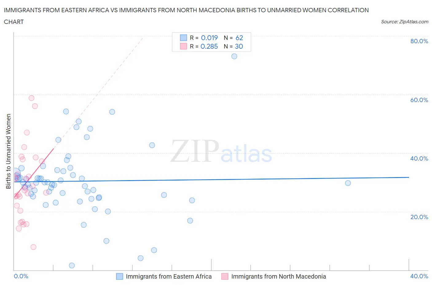 Immigrants from Eastern Africa vs Immigrants from North Macedonia Births to Unmarried Women