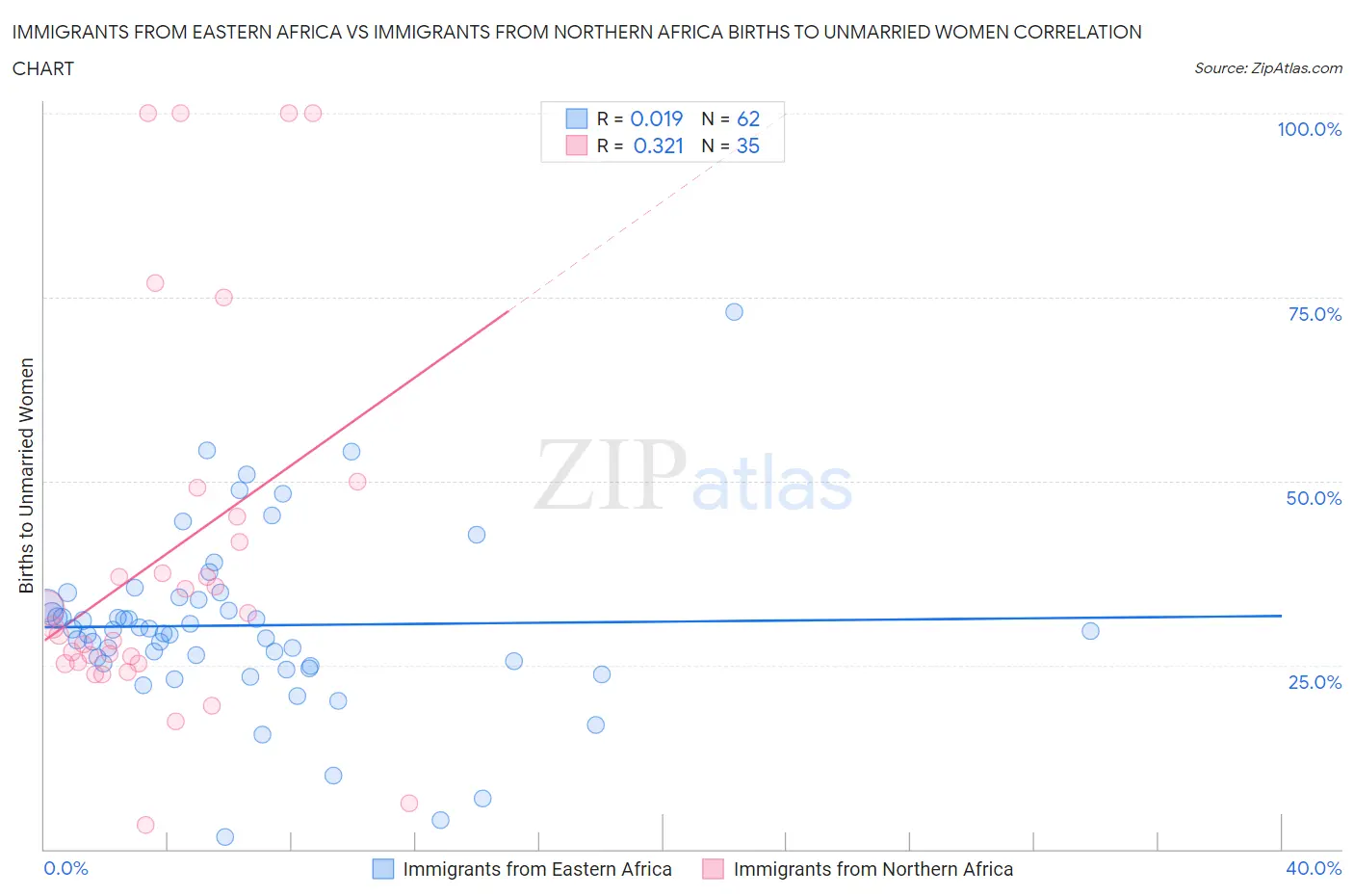Immigrants from Eastern Africa vs Immigrants from Northern Africa Births to Unmarried Women